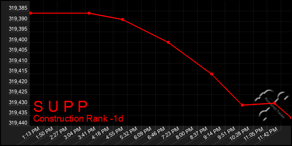 Last 24 Hours Graph of S U P P