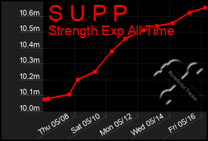 Total Graph of S U P P