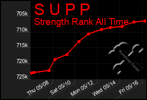 Total Graph of S U P P