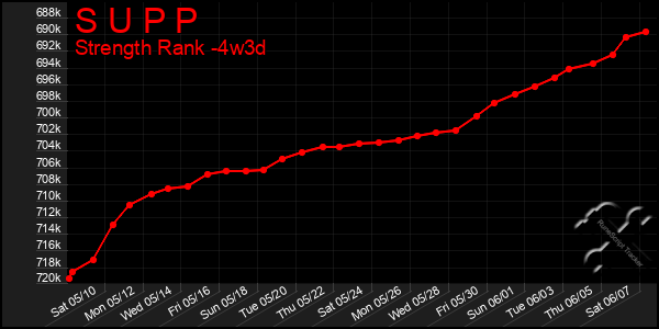 Last 31 Days Graph of S U P P