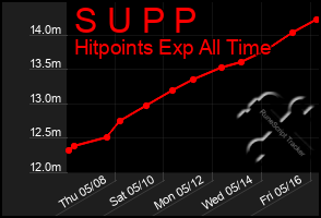 Total Graph of S U P P