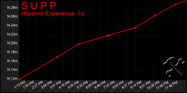 Last 24 Hours Graph of S U P P