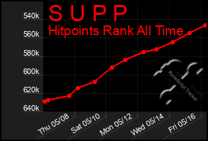 Total Graph of S U P P