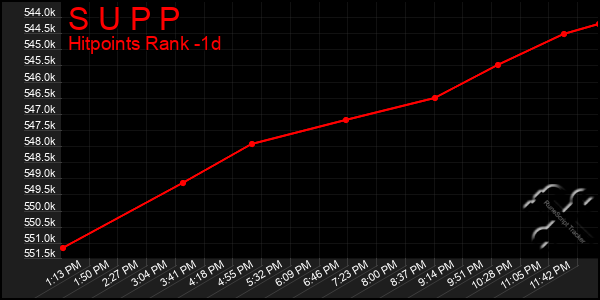 Last 24 Hours Graph of S U P P