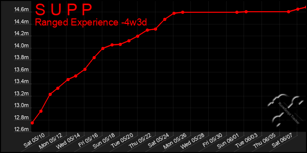 Last 31 Days Graph of S U P P