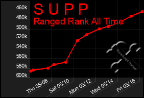 Total Graph of S U P P
