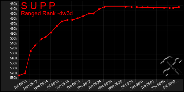 Last 31 Days Graph of S U P P