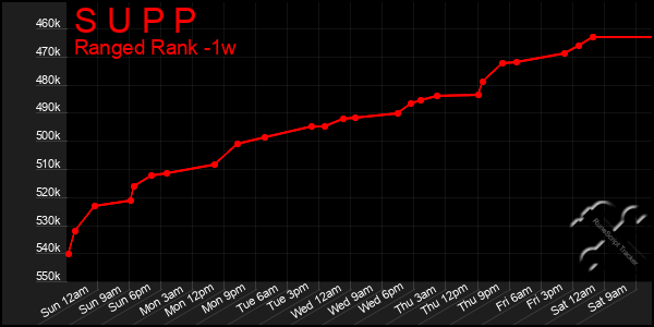 Last 7 Days Graph of S U P P