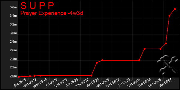 Last 31 Days Graph of S U P P