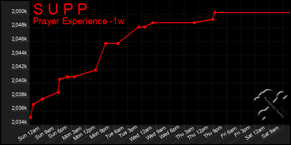 Last 7 Days Graph of S U P P