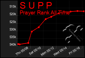 Total Graph of S U P P