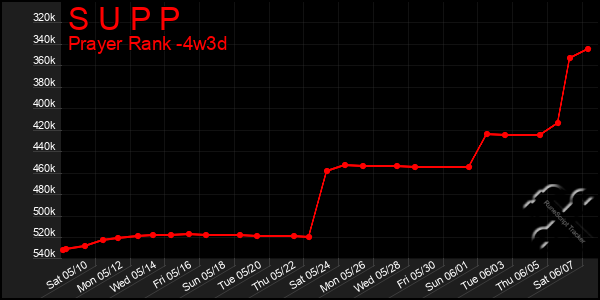 Last 31 Days Graph of S U P P