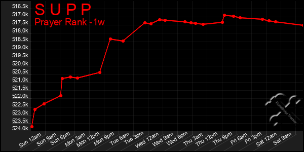 Last 7 Days Graph of S U P P