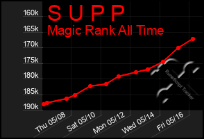 Total Graph of S U P P