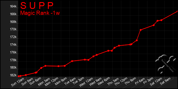 Last 7 Days Graph of S U P P