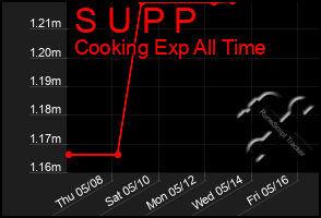 Total Graph of S U P P