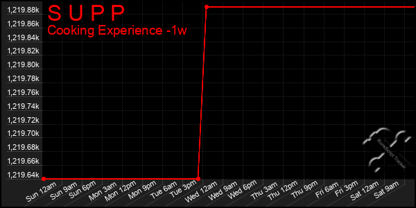 Last 7 Days Graph of S U P P