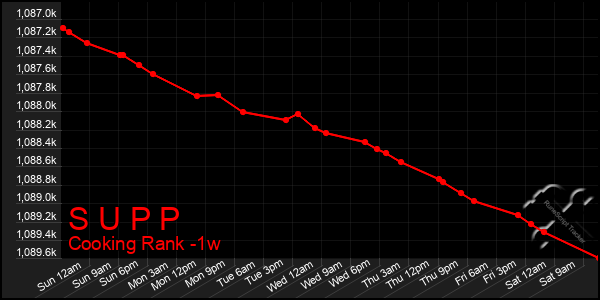 Last 7 Days Graph of S U P P