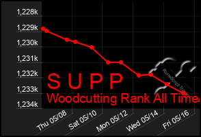 Total Graph of S U P P