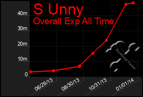 Total Graph of S Unny