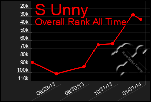 Total Graph of S Unny