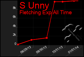 Total Graph of S Unny