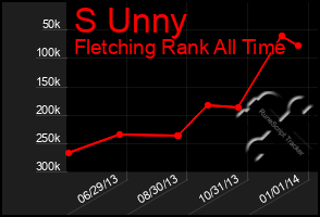 Total Graph of S Unny