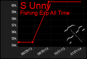 Total Graph of S Unny