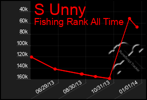 Total Graph of S Unny