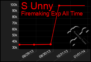 Total Graph of S Unny