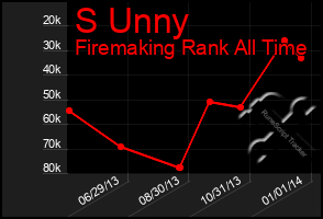 Total Graph of S Unny