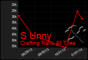 Total Graph of S Unny