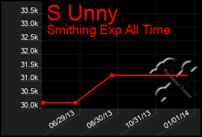 Total Graph of S Unny