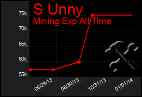 Total Graph of S Unny