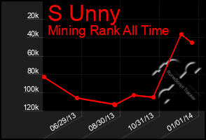 Total Graph of S Unny