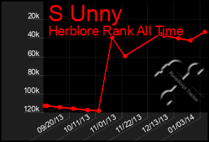 Total Graph of S Unny