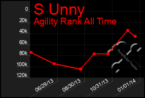 Total Graph of S Unny