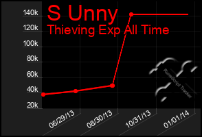 Total Graph of S Unny