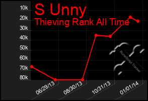 Total Graph of S Unny