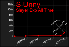 Total Graph of S Unny