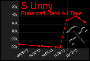 Total Graph of S Unny