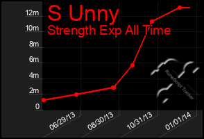 Total Graph of S Unny