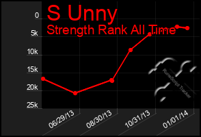 Total Graph of S Unny