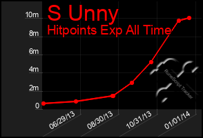 Total Graph of S Unny