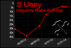 Total Graph of S Unny