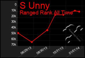 Total Graph of S Unny