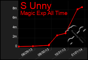 Total Graph of S Unny