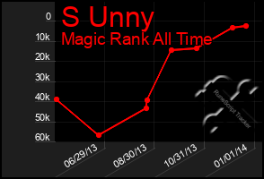 Total Graph of S Unny