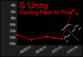 Total Graph of S Unny