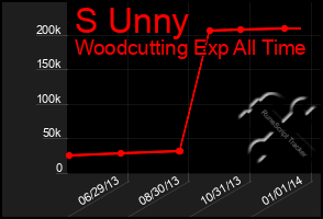 Total Graph of S Unny